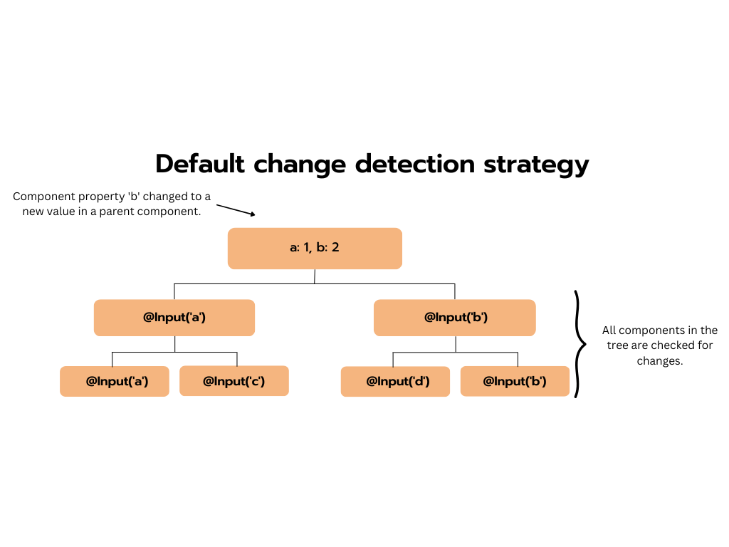 Angular default change detection diagram.