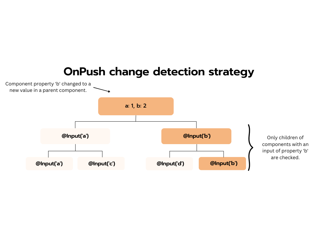 Angular onpush change detection diagram.